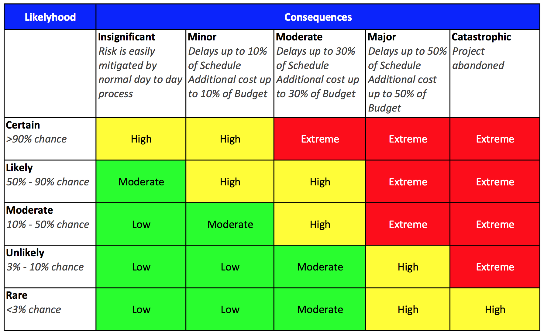 risk probability number impact number