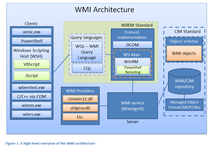 postview wmi