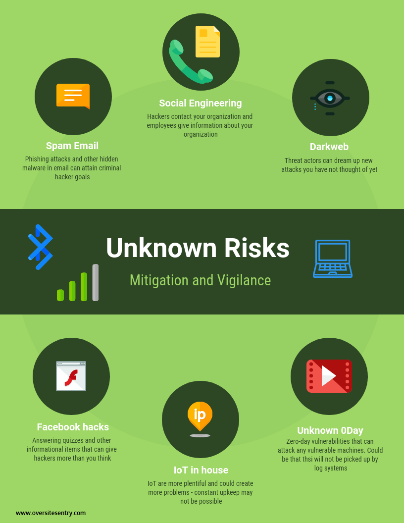 Unknown Risks – Are you ready for 2019? – Oversitesentry